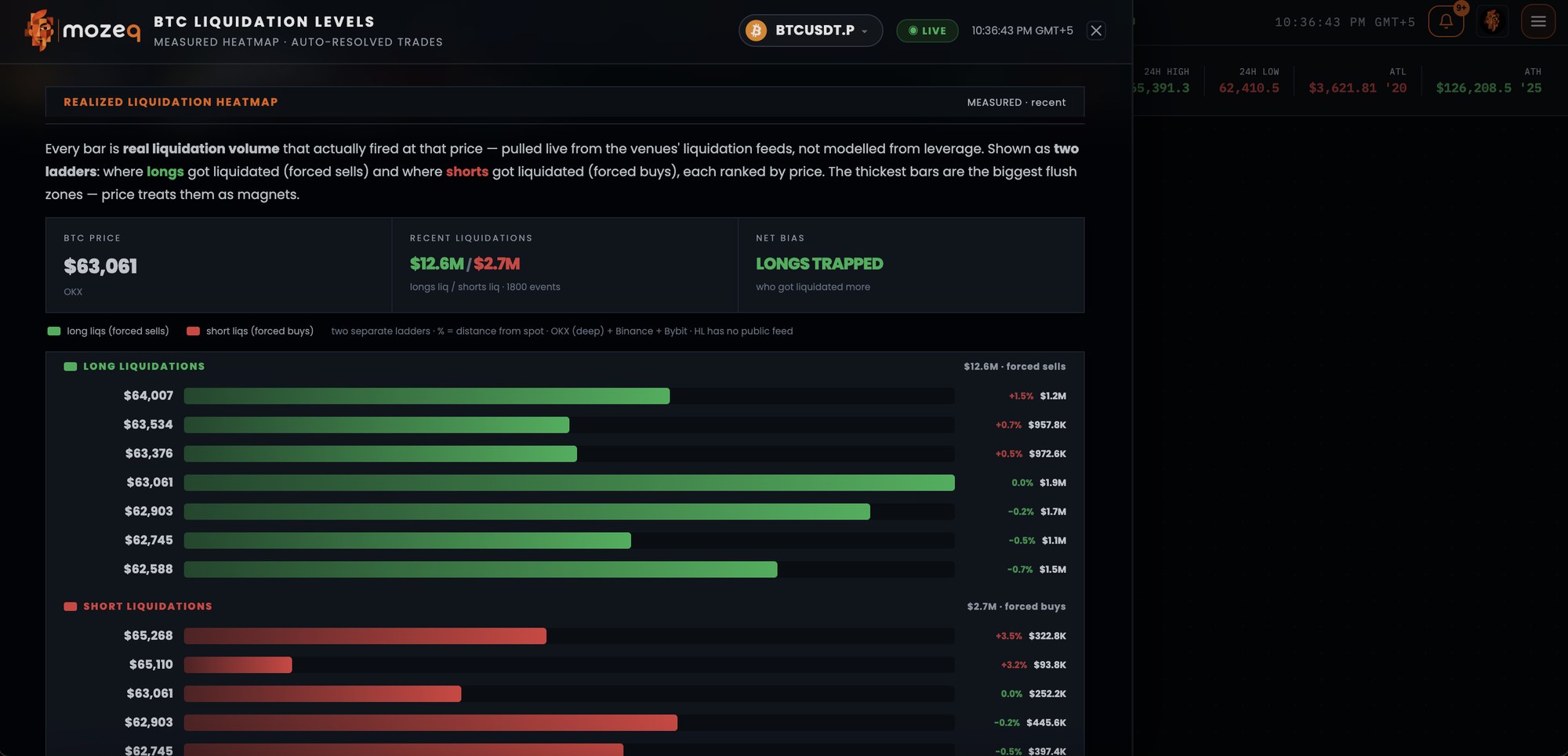 mozeq liquidation levels